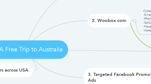 Mind Map: Win A Free Trip to Australia