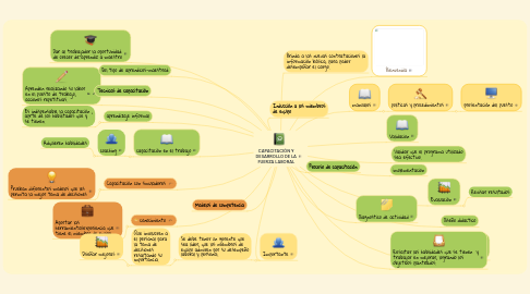 Mind Map: CAPACITACIÓN Y DESARROLLO DE LA FUERZA LABORAL