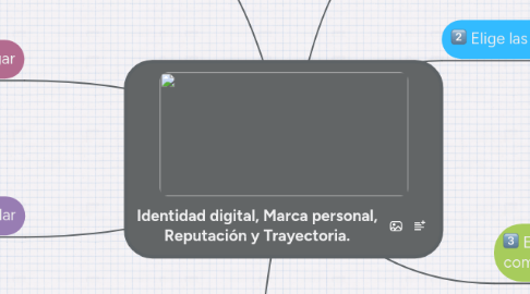 Mind Map: Identidad digital, Marca personal, Reputación y Trayectoria.