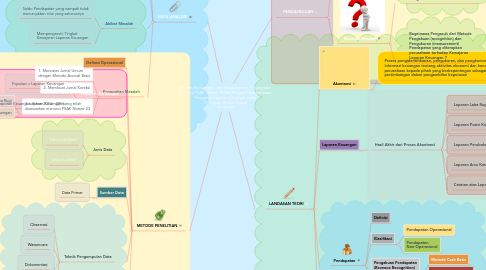 Mind Map: Analisis Recognition dan Measurement Pendapatan Menurut PSAK Nomor 23 dan Pengaruhnya terhadap Kewajaran Laporan Keuangan pada PT. Legian Wisata Permai Surabaya