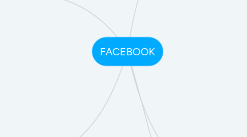 Mind Map: FACEBOOK