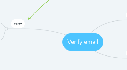 Mind Map: Verify email