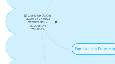 Mind Map: CARACTERÍSTICAS SOBRE LA FAMILIA DENTRO DE LA EDUCACIÓN INCLUSIVA