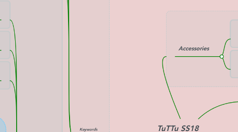 Mind Map: TuTTu SS18        [Summer drink]