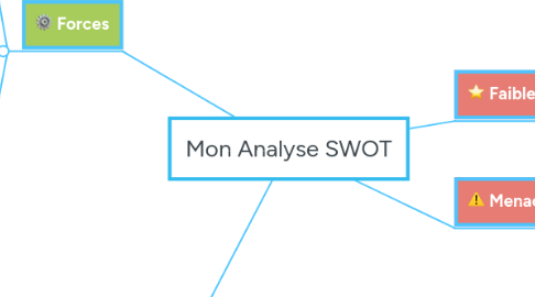 Mind Map: Mon Analyse SWOT