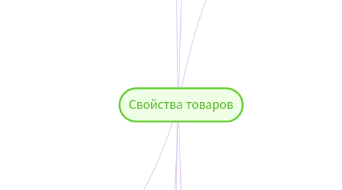 Mind Map: Свойства товаров