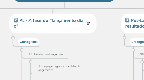 Mind Map: Plano de Lançamento App Joey