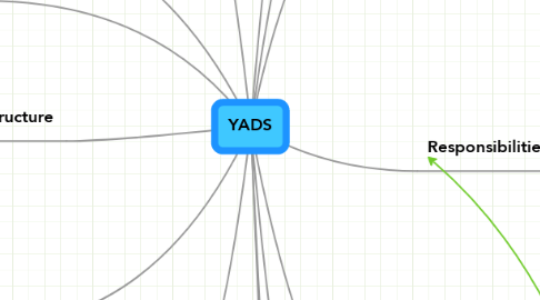 Mind Map: YADS