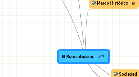 Mind Map: El Romanticismo