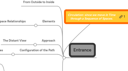 Mind Map: Circulation: since we move in Time through a Sequence of Spaces.