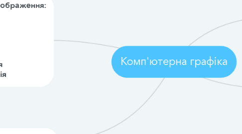 Mind Map: Комп'ютерна графіка