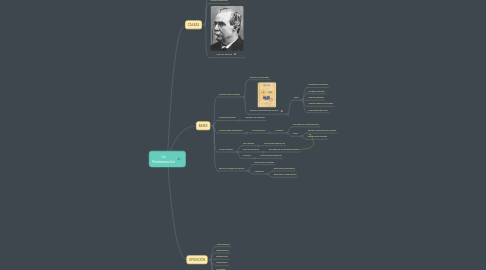 Mind Map: La Restauración