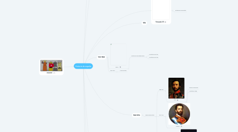 Mind Map: Historia de españa