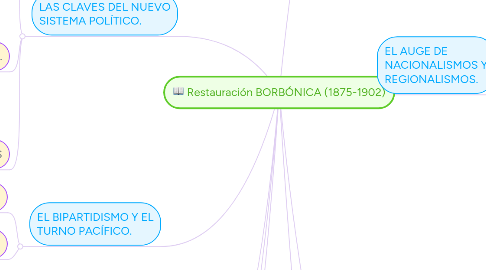 Mind Map: Restauración BORBÓNICA (1875-1902)