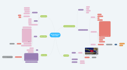 Mind Map: RESTAURACIÓN (1875-1898)