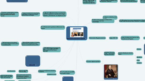 Mind Map: Bases de la restauración española