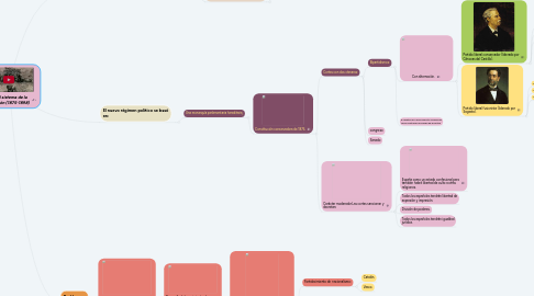 Mind Map: Bases del sistema de la restauración (1875-1898)