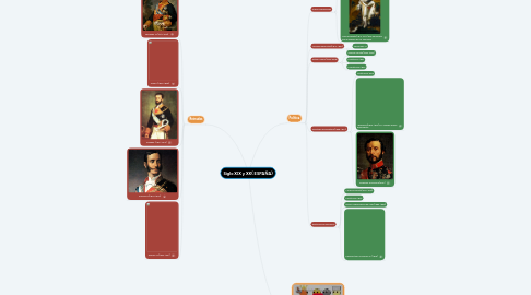 Mind Map: Siglo XIX y XX( ESPAÑA)