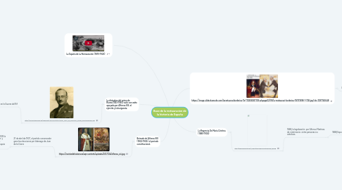 Mind Map: Base de la restauracion de la historia de España