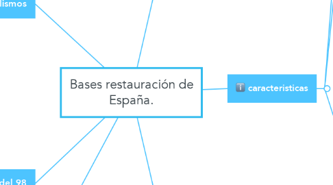 Mind Map: Bases restauración de España.
