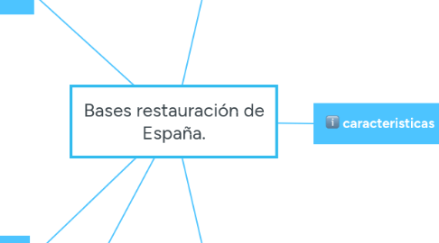 Mind Map: Bases restauración de España.