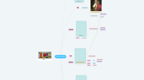 Mind Map: Historia de España