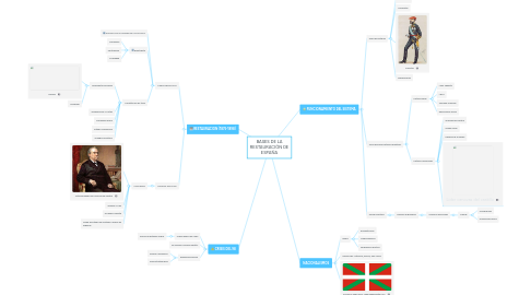 Mind Map: BASES DE LA RESTAURACIÓN DE ESPAÑA