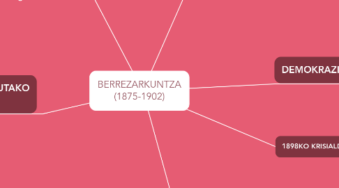 Mind Map: BERREZARKUNTZA (1875-1902)