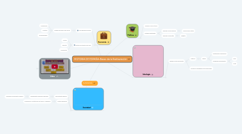 Mind Map: HISTORIA DE ESPAÑA-Bases de la Restauración