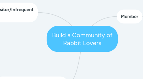 Mind Map: Build a Community of Rabbit Lovers