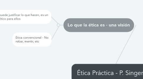 Mind Map: Ética Práctica - P. Singer