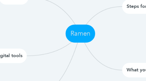 Mind Map: Ramen