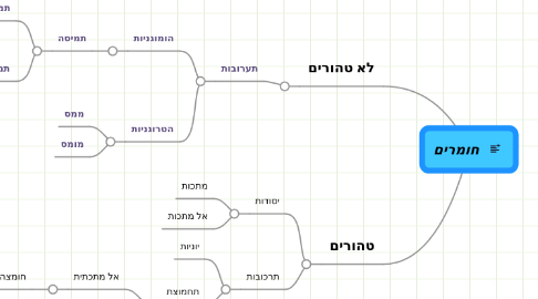 Mind Map: חומרים