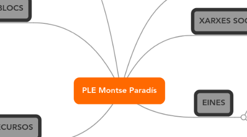 Mind Map: PLE Montse Paradís