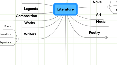 Mind Map: Literature