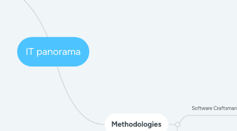 Mind Map: IT panorama