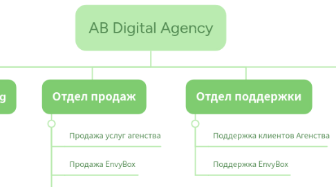 Mind Map: AB Digital Agency