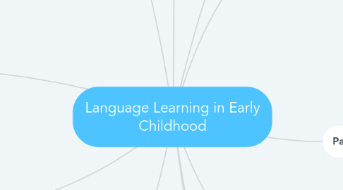 Mind Map: Language Learning in Early Childhood