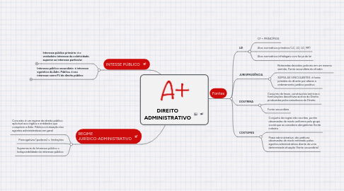 Mind Map: DIREITO ADMINISTRATIVO