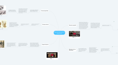 Mind Map: Bases del sistema de la restauración