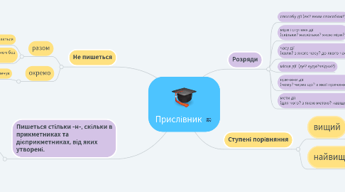 Mind Map: Прислівник