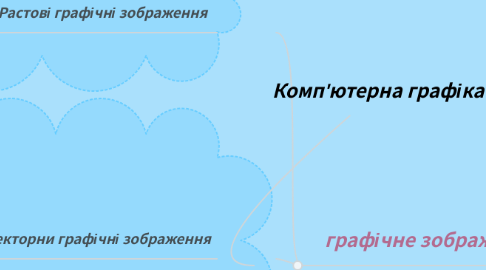 Mind Map: Комп'ютерна графіка