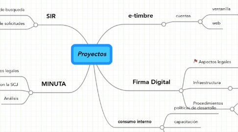 Mind Map: Proyectos