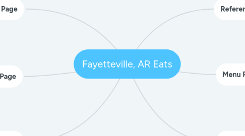 Mind Map: Fayetteville, AR Eats