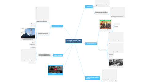 Mind Map: Historia de España - Bases de la Restauración