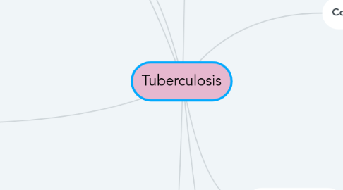 Mind Map: Tuberculosis