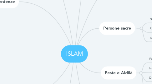 Mind Map: ISLAM