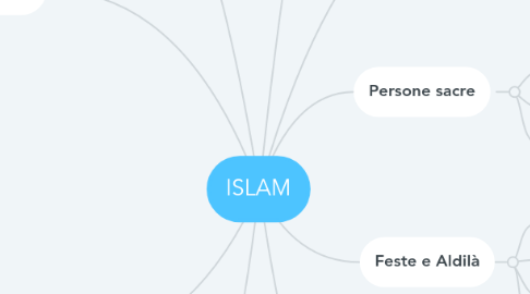 Mind Map: ISLAM