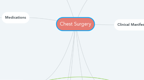 Mind Map: Chest Surgery