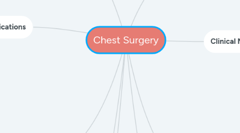 Mind Map: Chest Surgery